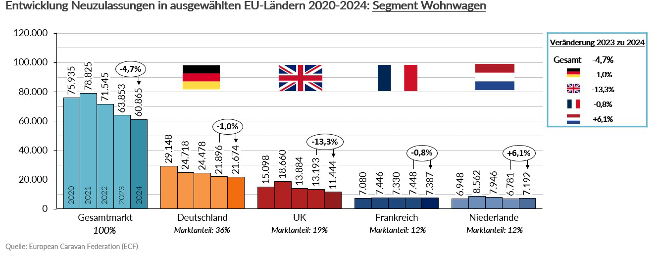 Neuzulassungen EU Wohnmobile